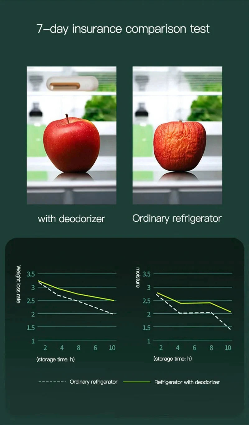 Refrigerator Deodorizer and Air Purifier - Extend Food Shelf Life, Remove Odors (Smoke, Pet, Toilet), for Car and Fridge