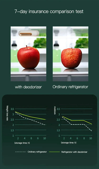 Refrigerator Deodorizer and Air Purifier - Extend Food Shelf Life, Remove Odors (Smoke, Pet, Toilet), for Car and Fridge