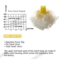 Milky yellow pro