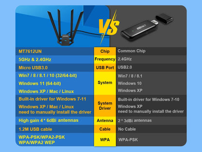 Comfast 1300Mbps Adaptador 2.4G&5GHz Usb Network Card Wireless WiFi Adapter High Gain 4*6dbi Antenna Desktop Linux Wi-fi Receive