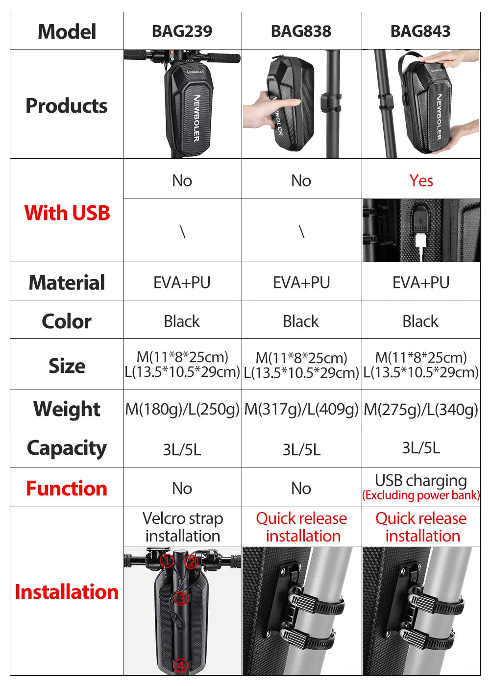 NEWBOLER 3L/5L Electric Scooter Bag Accessories Electric Vehicle Bag With USB Port Waterproof Scooter Front Bag Bike Bag