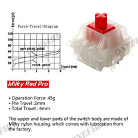 Milky red pro